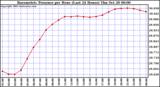  Barometric Pressure per Hour (Last 24 Hours)	 