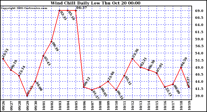  Wind Chill Daily Low 