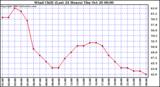  Wind Chill (Last 24 Hours)	