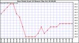  Dew Point (Last 24 Hours)	