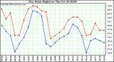  Dew Point High/Low	