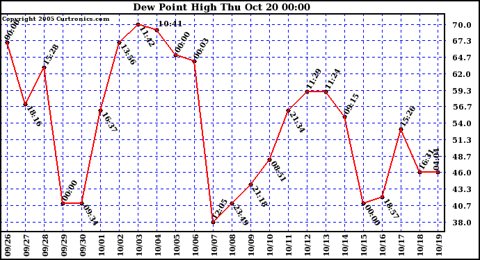  Dew Point High		