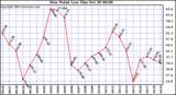  Dew Point Low			