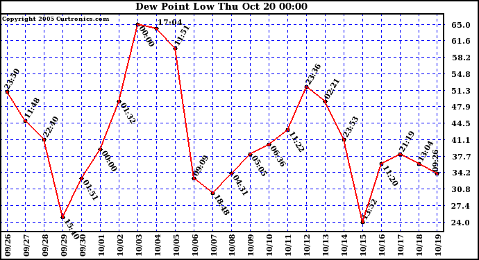  Dew Point Low			