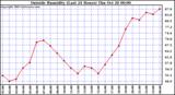  Outside Humidity (Last 24 Hours) 