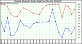  Outside Humidity Daily High/Low 