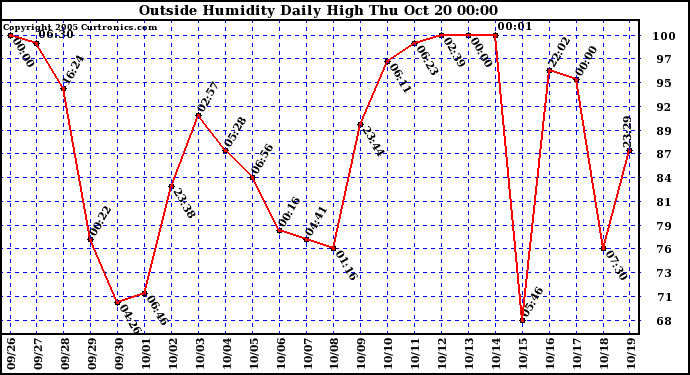  Outside Humidity Daily High	