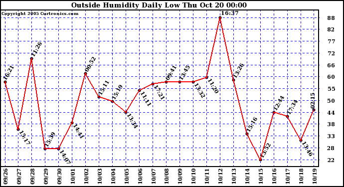  Outside Humidity Daily Low 