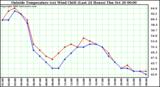  Outside Temperature (vs) Wind Chill (Last 24 Hours) 