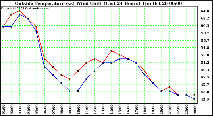  Outside Temperature (vs) Wind Chill (Last 24 Hours) 