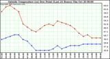  Outside Temperature (vs) Dew Point (Last 24 Hours) 