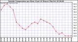  Outside Temperature per Hour (Last 24 Hours) 