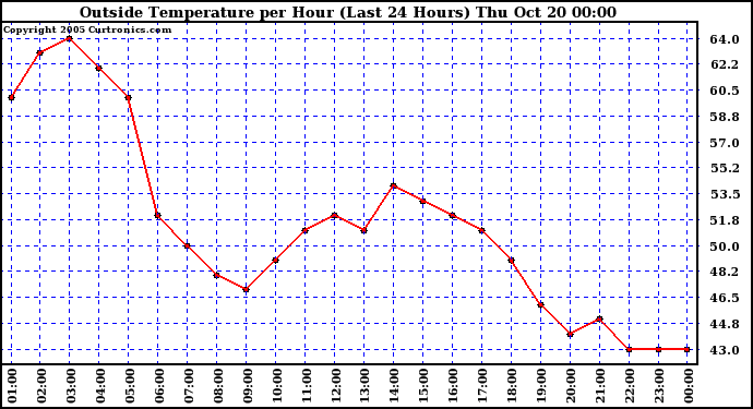  Outside Temperature per Hour (Last 24 Hours) 