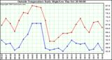  Outside Temperature Daily High/Low	