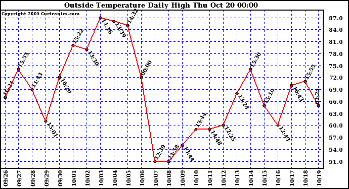  Outside Temperature Daily High 