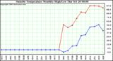  Outside Temperature Monthly High/Low	