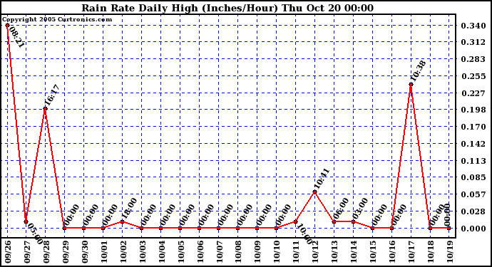  Rain Rate Daily High (Inches/Hour)	