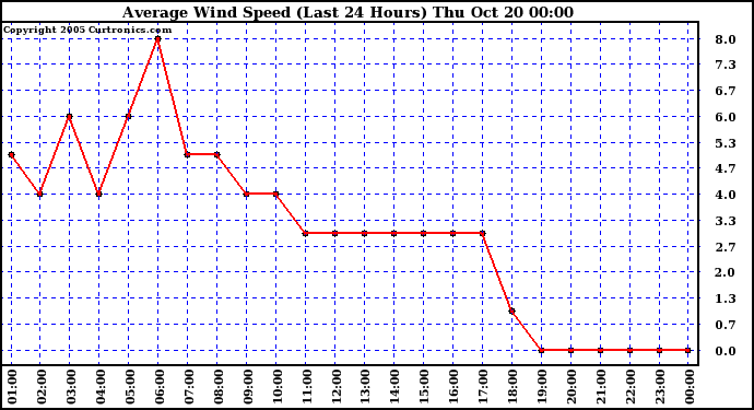  Average Wind Speed (Last 24 Hours)	