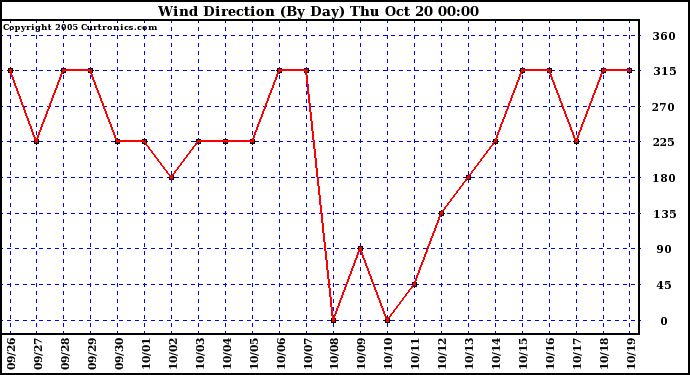  Wind Direction (By Day)		