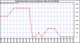  Wind Direction (Last 24 Hours)	