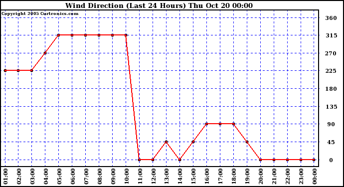  Wind Direction (Last 24 Hours)	