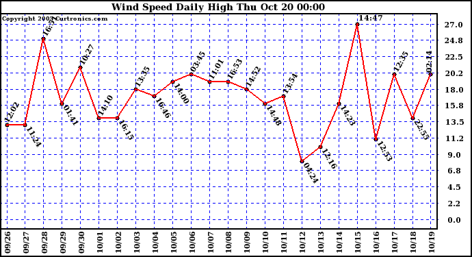  Wind Speed Daily High			