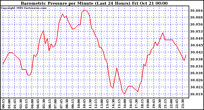  Barometric Pressure per Minute (Last 24 Hours) 