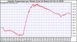  Outside Temperature per Minute (Last 24 Hours)	