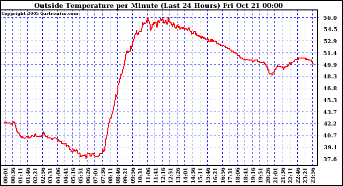  Outside Temperature per Minute (Last 24 Hours)	