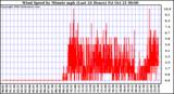  Wind Speed by Minute mph (Last 24 Hours)		