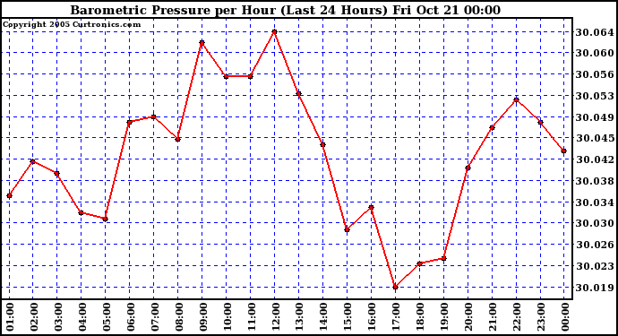  Barometric Pressure per Hour (Last 24 Hours)	 