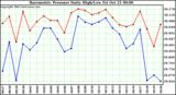  Barometric Pressure Daily High/Low	