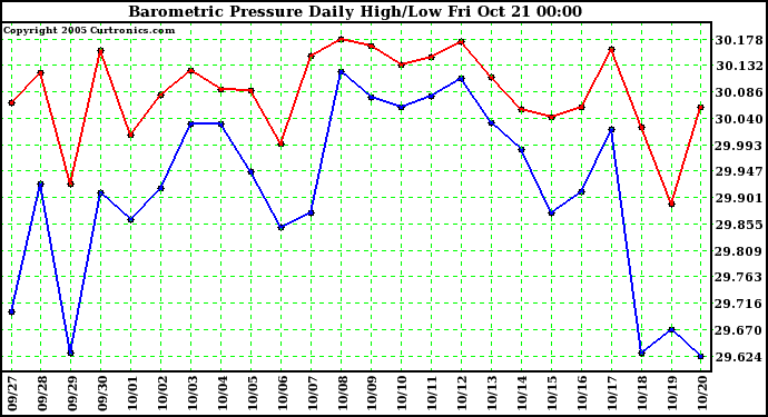  Barometric Pressure Daily High/Low	