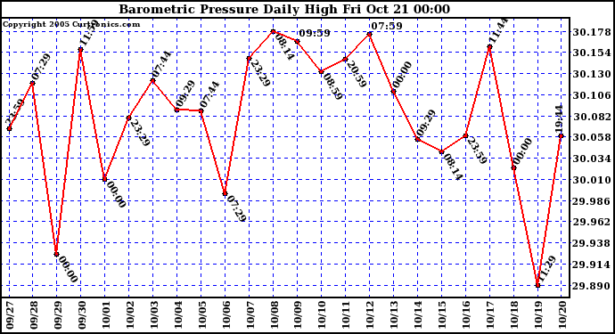  Barometric Pressure Daily High	