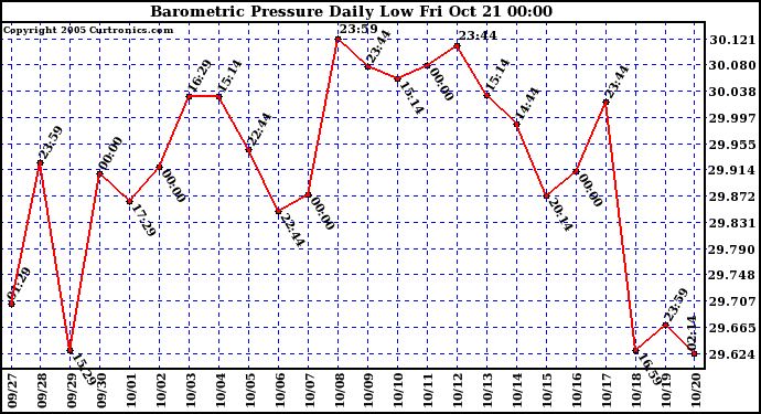  Barometric Pressure Daily Low		