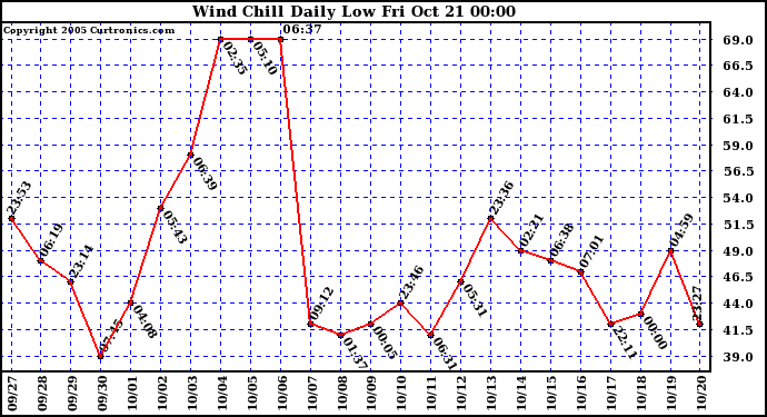  Wind Chill Daily Low 