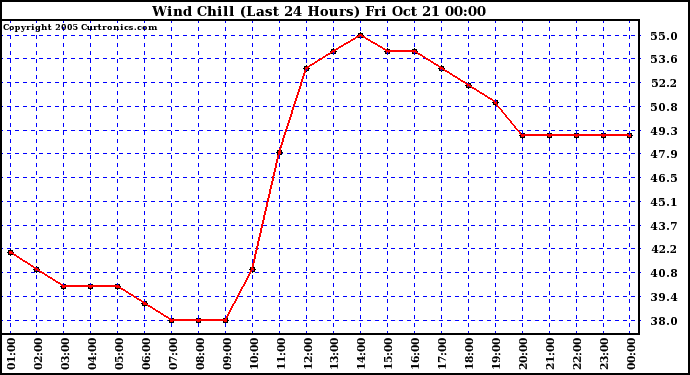  Wind Chill (Last 24 Hours)	