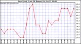  Dew Point (Last 24 Hours)	