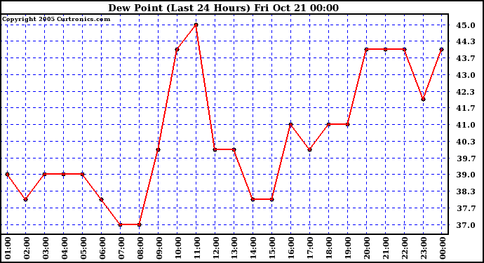  Dew Point (Last 24 Hours)	