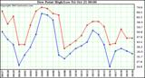  Dew Point High/Low	