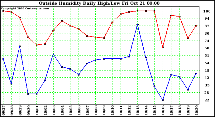  Outside Humidity Daily High/Low 