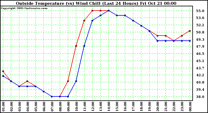  Outside Temperature (vs) Wind Chill (Last 24 Hours) 