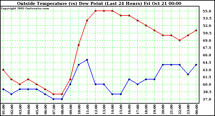  Outside Temperature (vs) Dew Point (Last 24 Hours) 