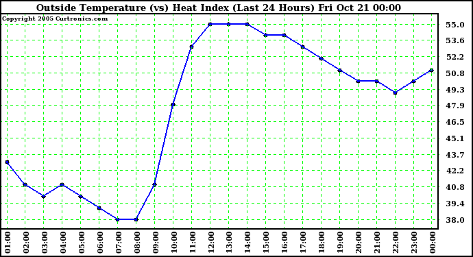  Outside Temperature (vs) Heat Index (Last 24 Hours)	