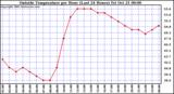  Outside Temperature per Hour (Last 24 Hours) 