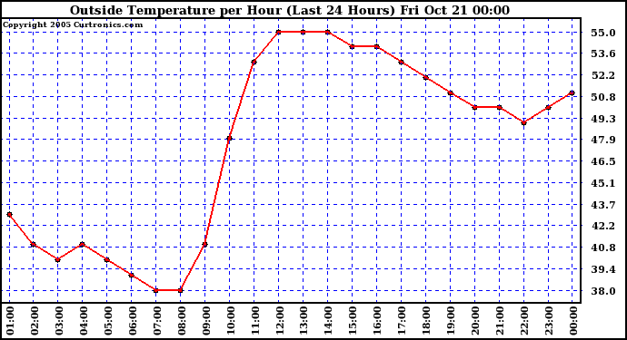  Outside Temperature per Hour (Last 24 Hours) 