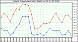  Outside Temperature Daily High/Low	