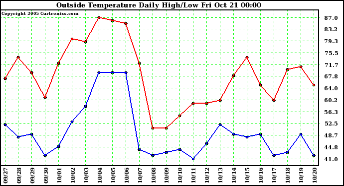  Outside Temperature Daily High/Low	