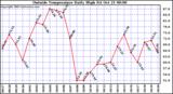  Outside Temperature Daily High 