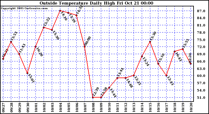  Outside Temperature Daily High 